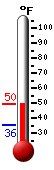 Currently: 36.9, Max: 48.0, Min: 35.6