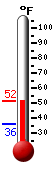 Currently: 39.9, Max: 40.5, Min: 36.3