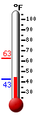 Currently: 45.1, Max: 62.6, Min: 42.6