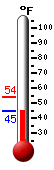 Currently: 47.5, Max: 54.3, Min: 47.5