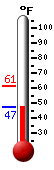 Currently: 47.8, Max: 61.3, Min: 47.8