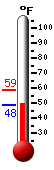 Currently: 48.6, Max: 58.8, Min: 48.4