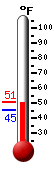 Currently: 49.3, Max: 50.7, Min: 45.3