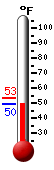 Currently: 50.2, Max: 53.2, Min: 50.2