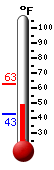 Currently: 51.6, Max: 62.6, Min: 42.6