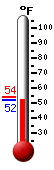Currently: 52.5, Max: 54.0, Min: 52.0