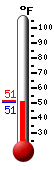 Currently: 52.7, Max: 68.5, Min: 49.3