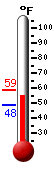 Currently: 53.2, Max: 58.8, Min: 48.4