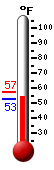 Currently: 53.4, Max: 57.4, Min: 52.9