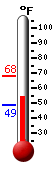 Currently: 54.1, Max: 67.8, Min: 48.7