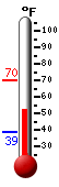 Currently: 54.9, Max: 70.2, Min: 39.0