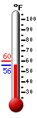 Currently: 56.5, Max: 59.7, Min: 56.3