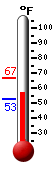 Currently: 56.7, Max: 66.9, Min: 52.5