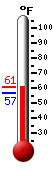 Currently: 57.9, Max: 60.6, Min: 56.7