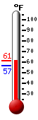 Currently: 58.6, Max: 60.6, Min: 56.7
