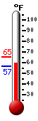 Currently: 58.8, Max: 65.1, Min: 56.8