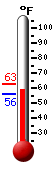 Currently: 59.2, Max: 62.8, Min: 56.1