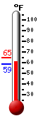 Currently: 59.5, Max: 64.6, Min: 58.6