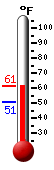 Currently: 59.7, Max: 59.7, Min: 50.7