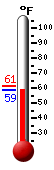 Currently: 60.1, Max: 61.2, Min: 60.1