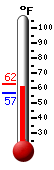 Currently: 61.0, Max: 62.4, Min: 57.0