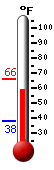 Currently: 62.1, Max: 66.2, Min: 38.1