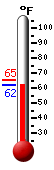 Currently: 62.4, Max: 65.1, Min: 62.2