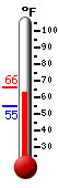 Currently: 64.2, Max: 66.0, Min: 54.7