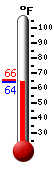 Currently: 64.8, Max: 65.5, Min: 64.8