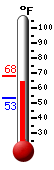 Currently: 64.9, Max: 67.8, Min: 53.4