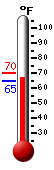 Currently: 65.1, Max: 70.2, Min: 64.9