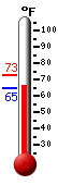 Currently: 65.5, Max: 72.9, Min: 64.9