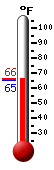 Currently: 65.8, Max: 66.2, Min: 65.1