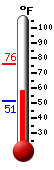 Currently: 66.4, Max: 69.4, Min: 38.8