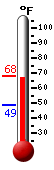 Currently: 66.9, Max: 67.8, Min: 48.7