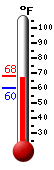 Currently: 67.1, Max: 68.2, Min: 59.7