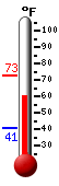 Currently: 67.5, Max: 72.9, Min: 41.0