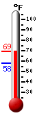 Currently: 68.0, Max: 68.2, Min: 57.7