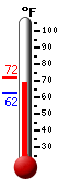 Currently: 68.2, Max: 72.0, Min: 62.4
