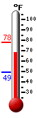 Currently: 68.5, Max: 78.3, Min: 49.1