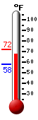 Currently: 68.9, Max: 72.1, Min: 58.3