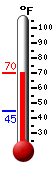 Currently: 69.3, Max: 69.4, Min: 44.8