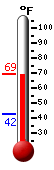 Currently: 69.4, Max: 69.4, Min: 42.4