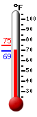 Currently: 69.8, Max: 75.0, Min: 69.1