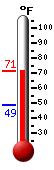 Currently: 70.0, Max: 70.2, Min: 48.6
