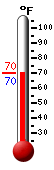 Currently: 70.5, Max: 94.8, Min: 66.9