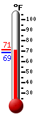 Currently: 70.7, Max: 70.7, Min: 68.5