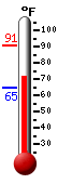 Currently: 70.9, Max: 91.0, Min: 64.8