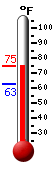 Currently: 71.6, Max: 73.2, Min: 62.8