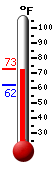 Currently: 71.8, Max: 72.1, Min: 62.1